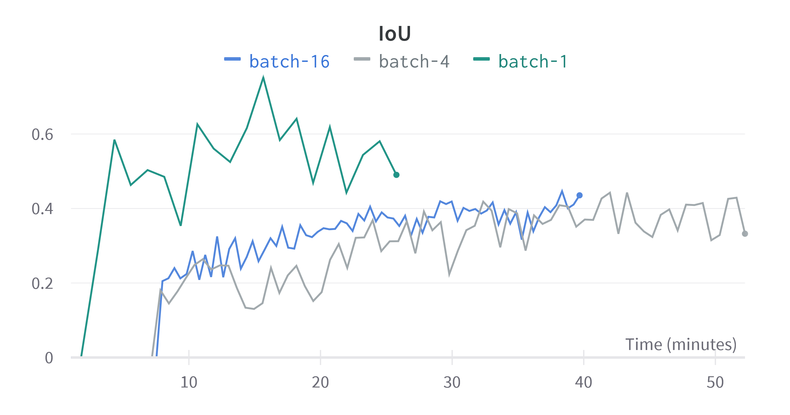 Fig 4. Validation metrics for different batch sizes. The horizontal scale is relative time since training started, since we are concerned with performance over equivalent training time.