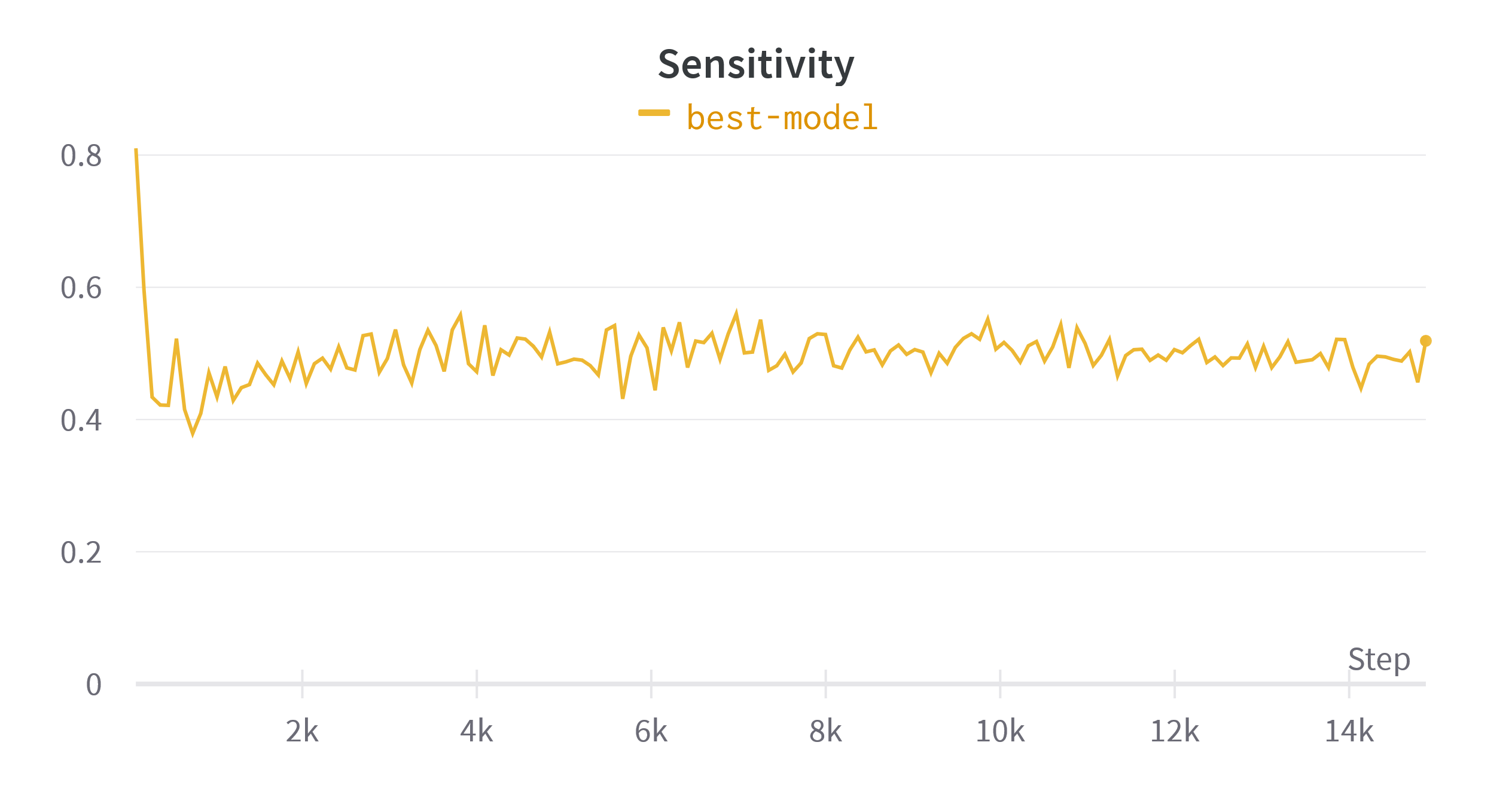 Fig 6. Validation metrics calculated while training the final model. Loss is shown per batch, rather than per epoch.