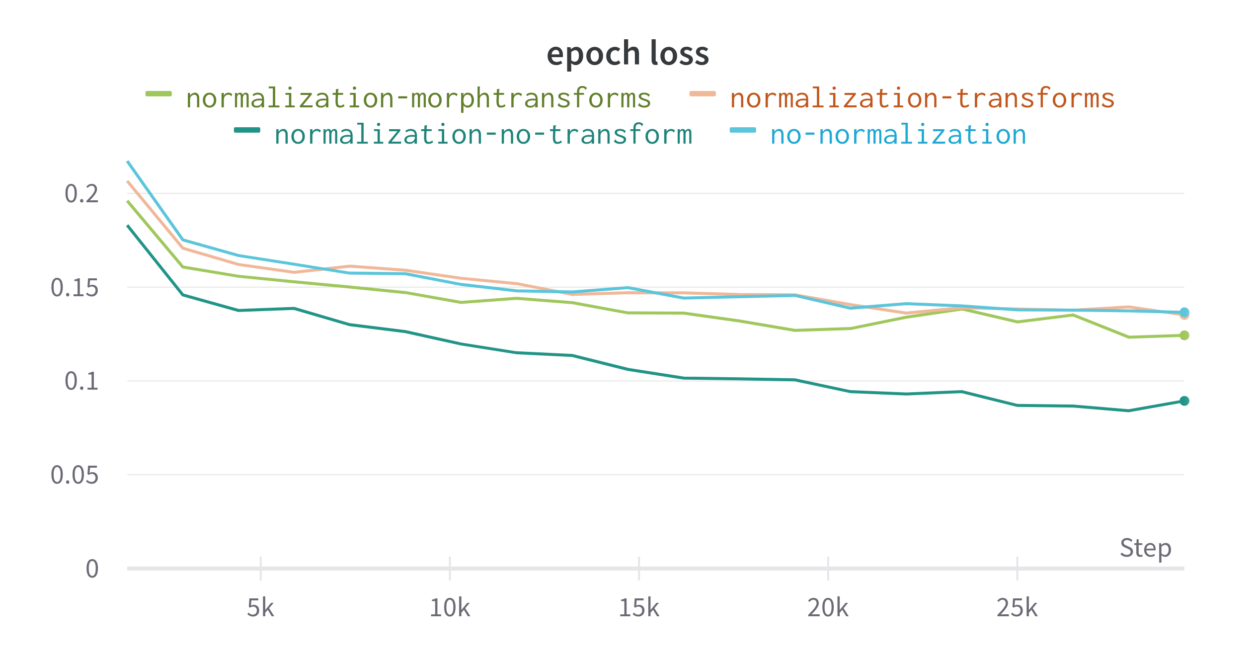 Fig 3. Result from training with different image pre-processing techniques. Epoch loss is the average loss for each training epoch, all other metrics are recalculated on the validation split at the end of an epoch. transform applies random morphological and color transforms using Albumentations, morphtransform only applies the morphological transforms.