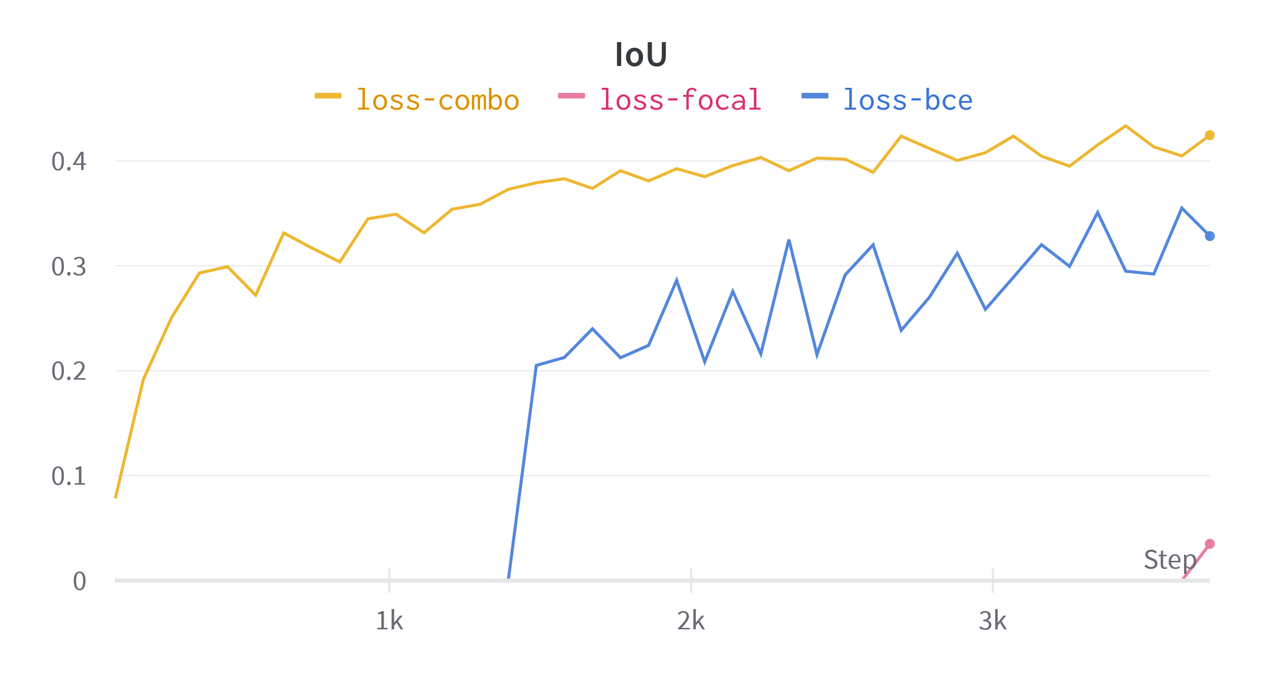 Fig 5. Validation metrics for different loss functions. All runs are performed with batch sizes of over epochs, training over more epochs could show more useful results.