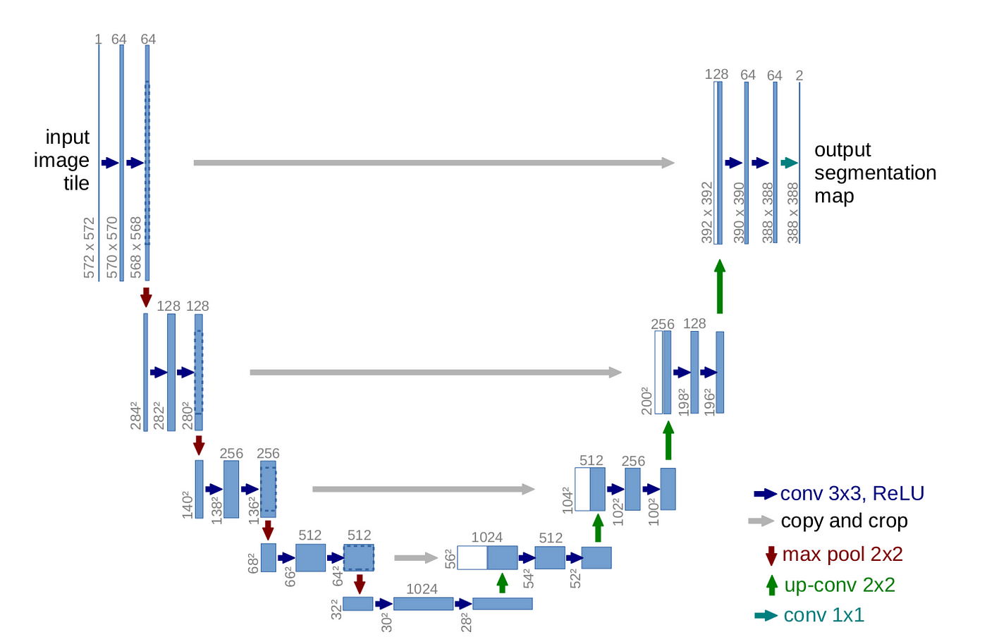 Fig 2. The U-Net architecture, a down-sampling encoder extracts information into many feature channels which are then up-sampled to return to the original resolution. Arrows represent operations, blue boxes are multi-channel feature maps and white boxes are copied feature maps.