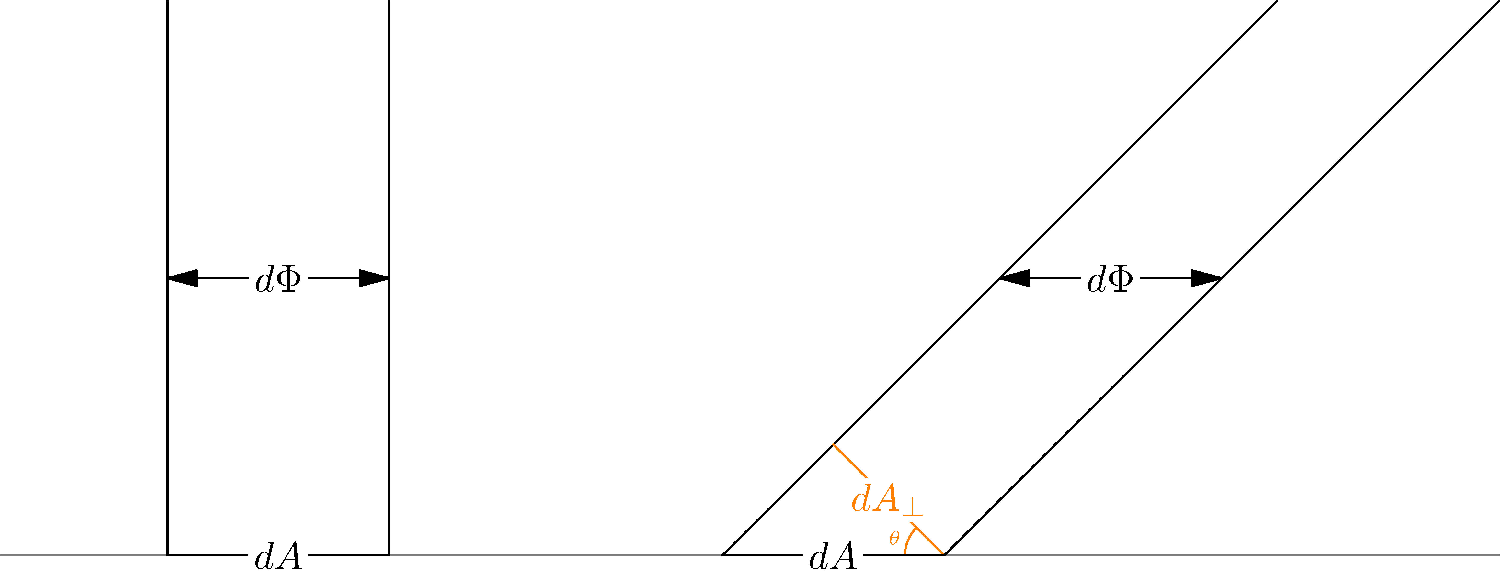 Projecting the area so it is perpendicular to the flux.