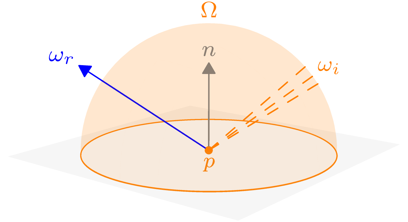 Hemisphere considers light from all directions incident on point .