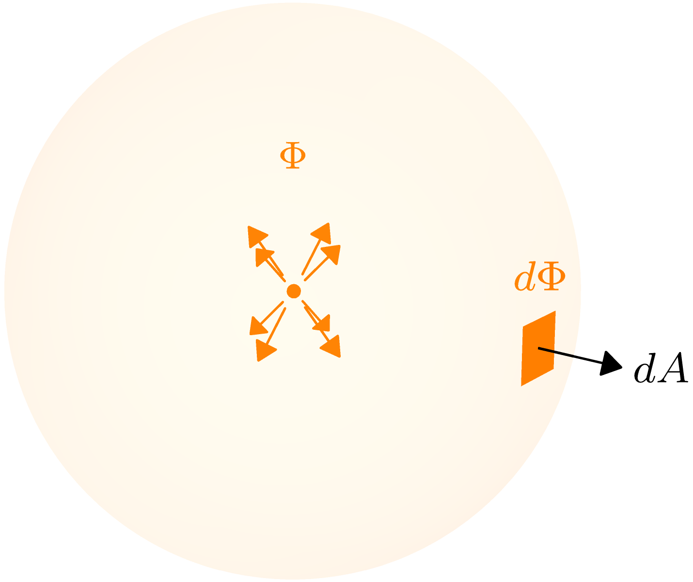 Irradiance is the relative flux through or onto an area.