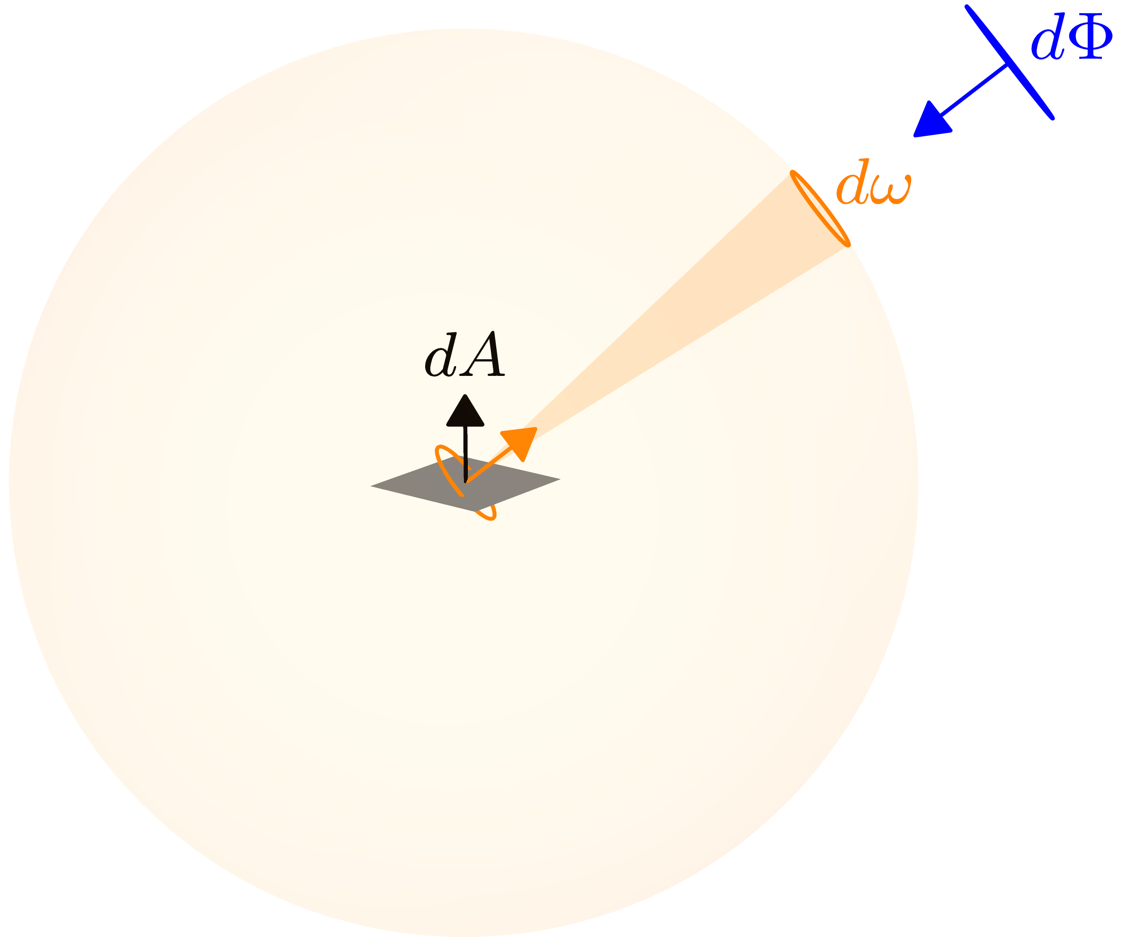 Radiance is the flux from a certain direction onto or reflected from an area.