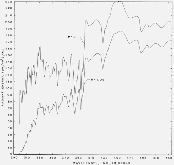 Spectral power distribution of sunlight.