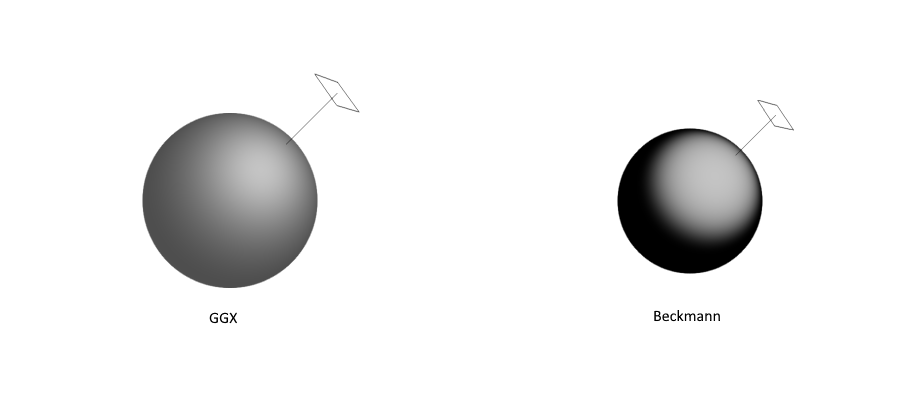 Visualisation of the GGX and Beckmann density functions, at low roughness an off-peak bright spot is visible. Drag to rotate.